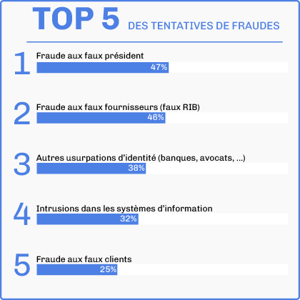 Los 5 principales tipos de fraude